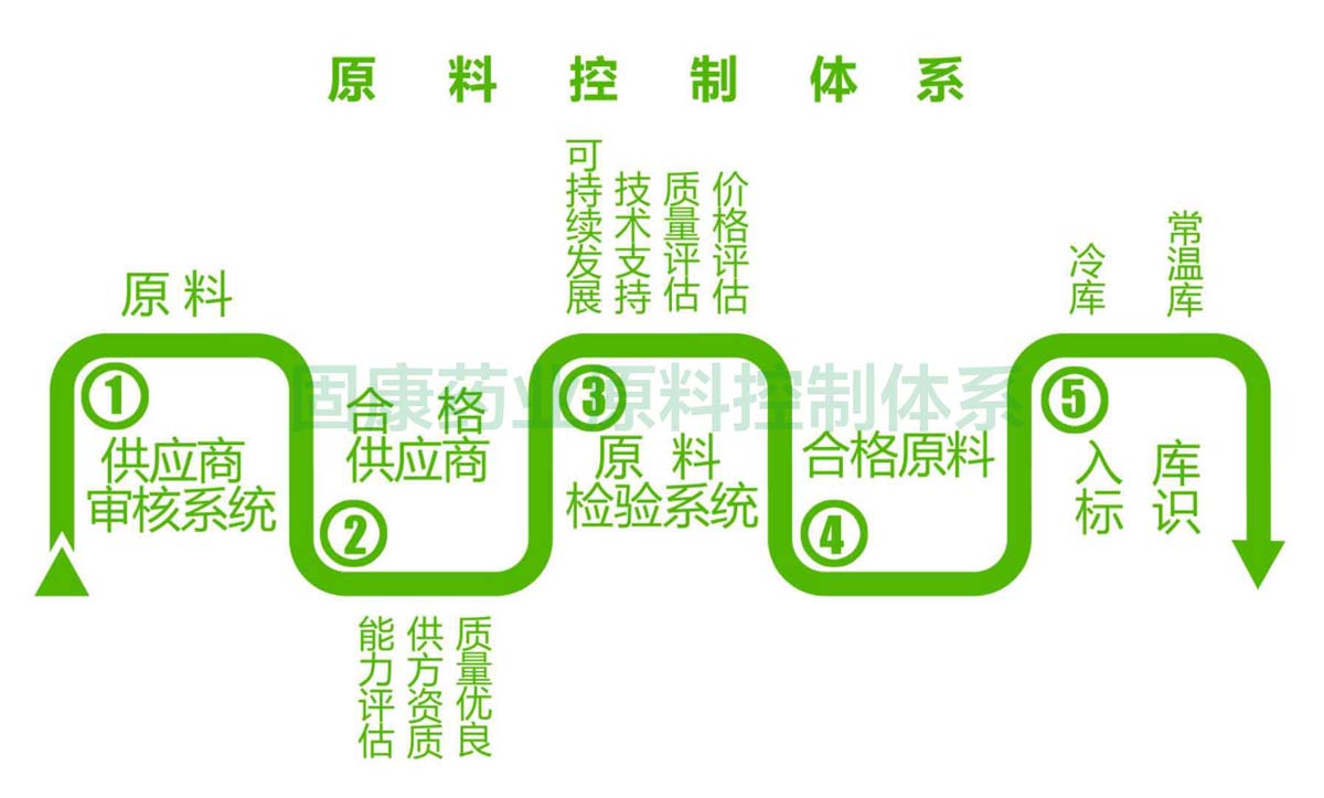 乐动在线注册原料控制体系1200.jpg